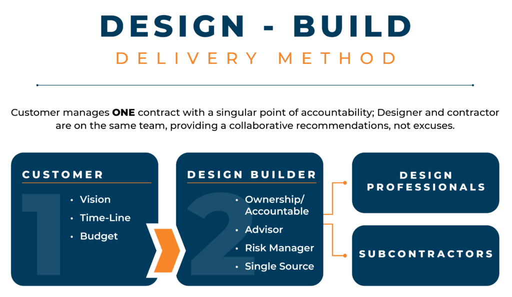 A graphic defining what design-build means.